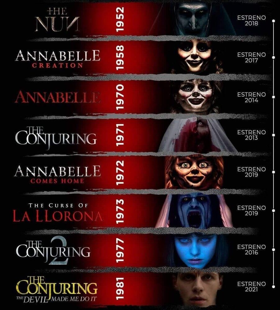 The Conjuring Universe (2013-2021)